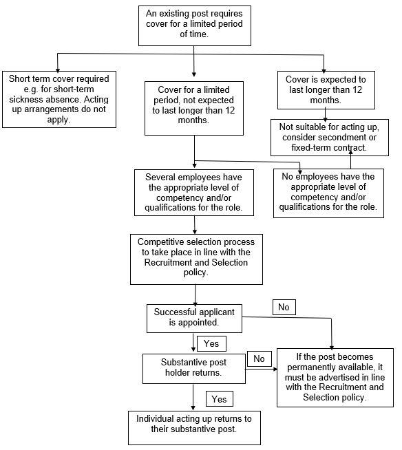 Flowchart describing the process for acting up arrangements