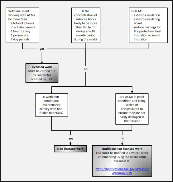 asbestos-flowchart - Falkirk Council