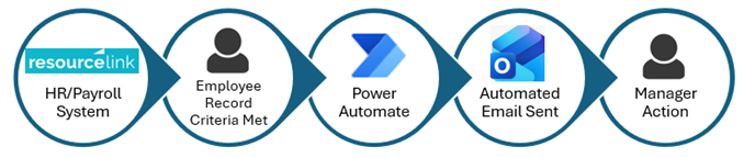 Image: Resourcelink email flow